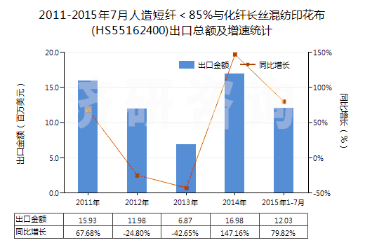 2011-2015年7月人造短纖＜85%與化纖長絲混紡印花布(HS55162400)出口總額及增速統(tǒng)計